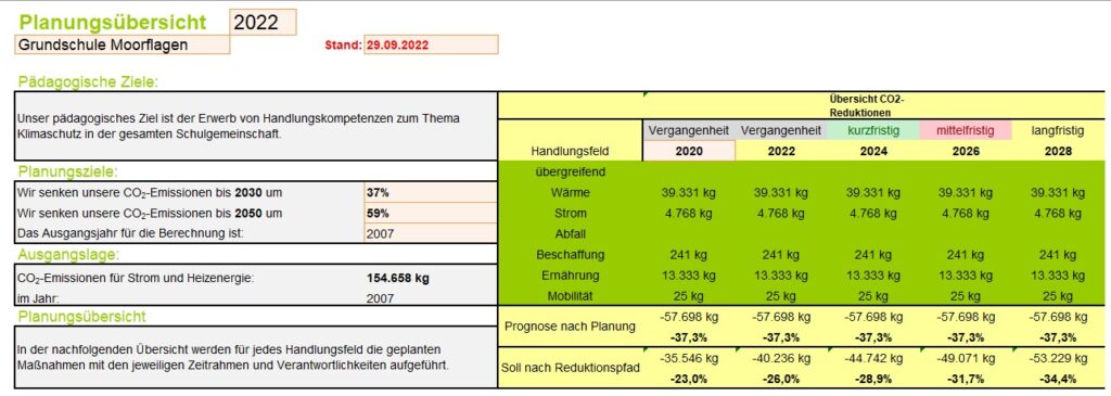 Klimaschutzplan 2022